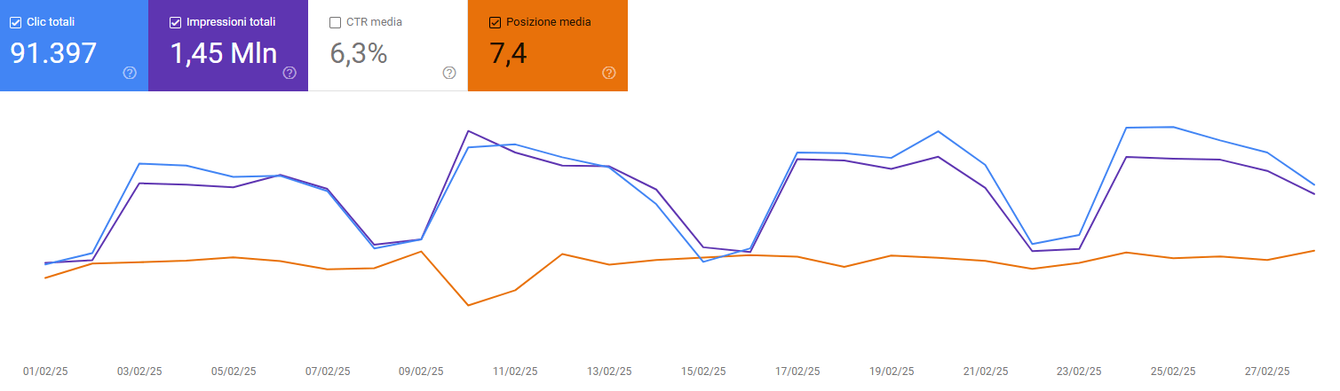 grafico di Google search console che dimostra il grafico in salita dopo l'intervento della nostra agenzia