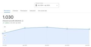 Grafico che mostra una panoramica dell'andamento di un cliente di Zag Comunicazione, il grafico mostra il miglioramento delle interazioni