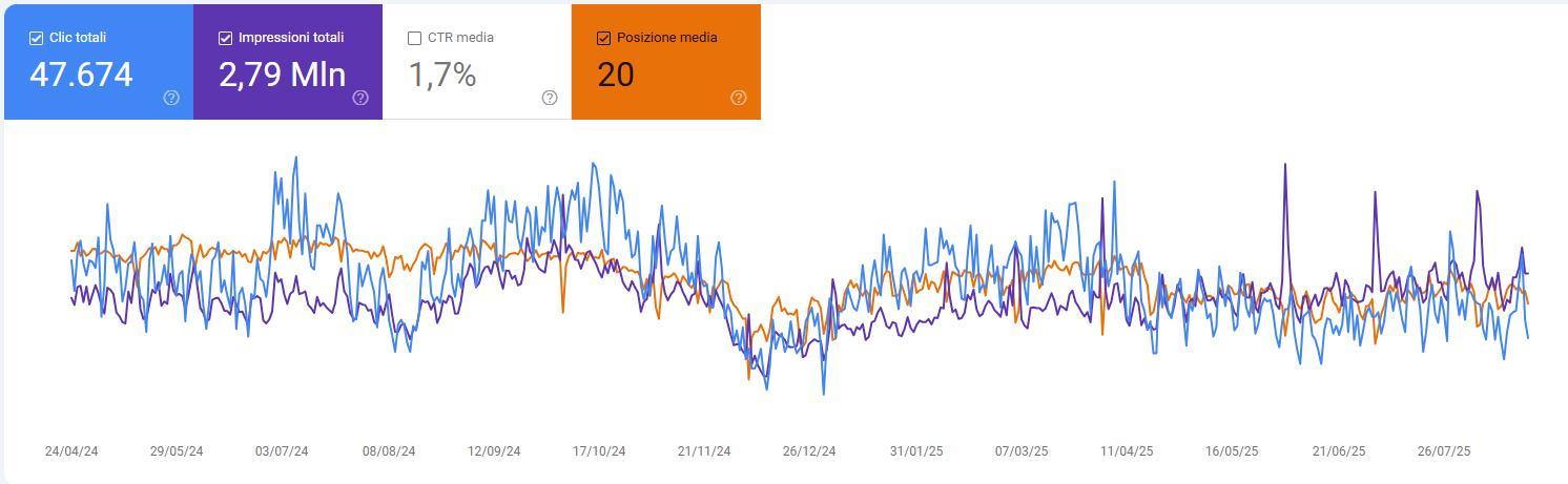 Grafico di Google Search Console che mostra clic totali, impressioni, CTR e posizione media del sito web tra aprile 2024 e luglio 2025