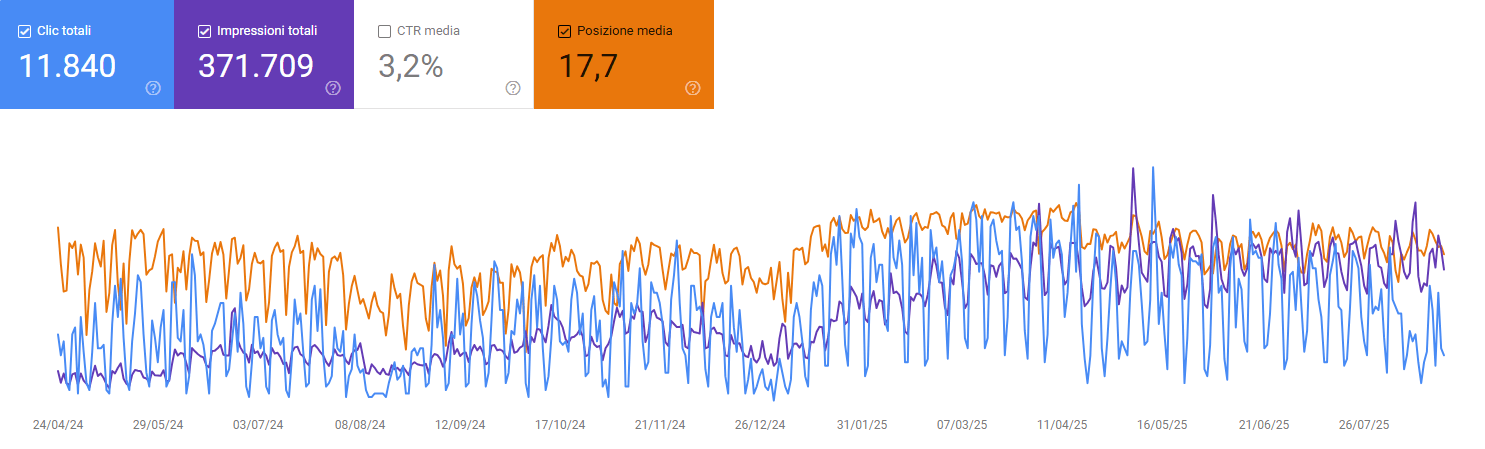 Grafico di Google Search Console che mostra l’andamento di clic totali, impressioni totali, CTR medio e posizione media nel periodo da aprile 2024 a luglio 2025. Totali: 11.840 clic, 371.709 impressioni, CTR del 3,2%, posizione media 17,7.