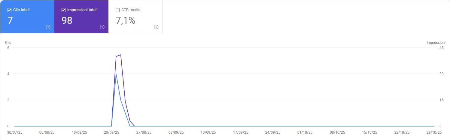 Grafico di Google Discover proveniente da Google Search Console che mostra i dati relativi alle performance di un contenuto negli ultimi tre mesi. Il grafico registra 7 clic totali, 98 impressioni e un CTR medio del 7,1%.