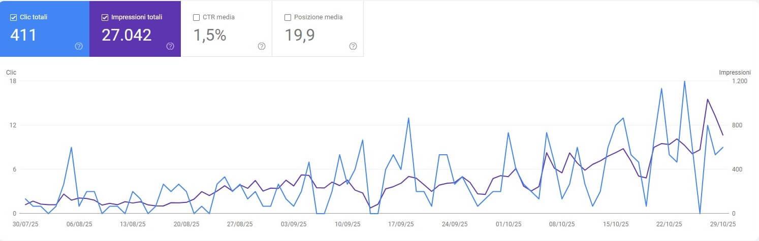 Grafico di Google Search Console che mostra l’andamento delle performance organiche di un sito web negli ultimi tre mesi. I dati evidenziano 411 clic totali, 27.042 impressioni totali, un CTR medio dell'1,5% e una posizione media pari a 19,9. Le linee sul grafico mostrano una crescita costante nel tempo delle impressioni (linea viola) e dei clic (linea blu), con picchi significativi nel mese di ottobre 2025.