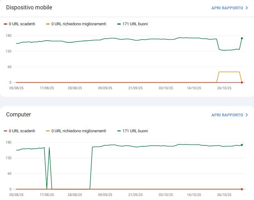 Grafico proveniente da Google Search Console riguardante il parametro dei Core Web Vitals di un sito web.